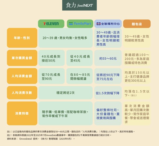 便利取勝、囤貨為王！實購數據揭開台灣麵包市場新秩序