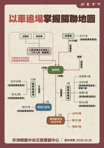 梧棲養豬場確認分離出非洲豬瘟病毒！中央啟動國際通報、全台豬場10/26午前完成訪視