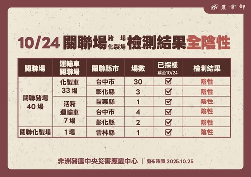 梧棲養豬場確認分離出非洲豬瘟病毒！中央啟動國際通報、全台豬場10/26午前完成訪視
