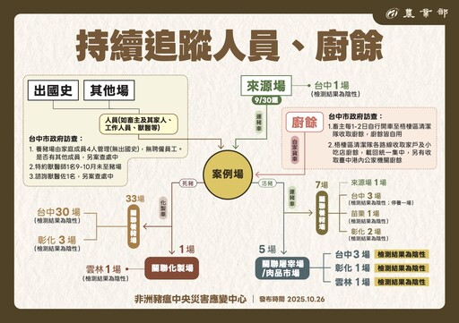 卓榮泰下令延長禁運10天 五大防疫方向啟動、第二輪疫調全面啟動