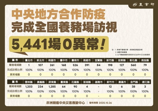 卓榮泰下令延長禁運10天 五大防疫方向啟動、第二輪疫調全面啟動