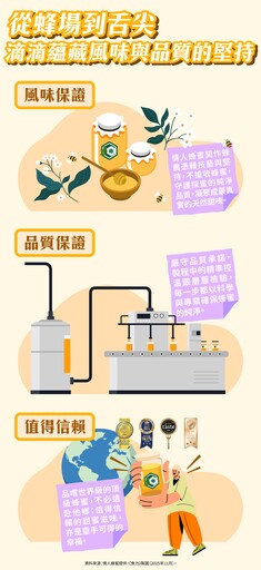台灣蜂蜜寫下傳奇！全球唯一橫掃「世界四大美食獎」的品牌誕生