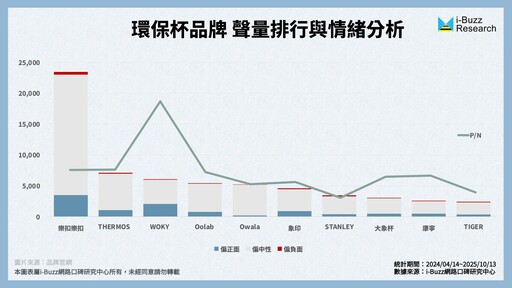 從Jennie到Rosé 明星帶貨熱多久？環保杯數據揭露真正驅動成長的不是聯名