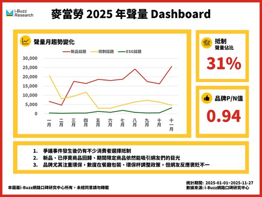 奶昔回歸是止血還是反彈?網路聲量解析一年後的麥當勞是否真正走出陰霾