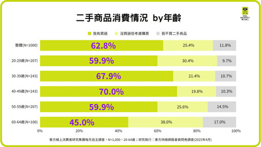 台灣二手市場興起 超過六成民眾有購買經驗