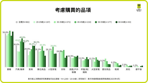 台灣二手市場興起 超過六成民眾有購買經驗