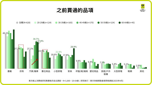 台灣二手市場興起 超過六成民眾有購買經驗