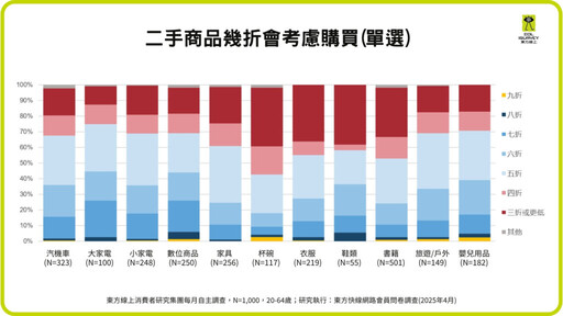 台灣二手市場興起 超過六成民眾有購買經驗