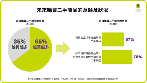 台灣二手市場興起 超過六成民眾有購買經驗
