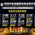 2024臺灣國際熱氣球嘉年華12場次光雕音樂會7/6登場