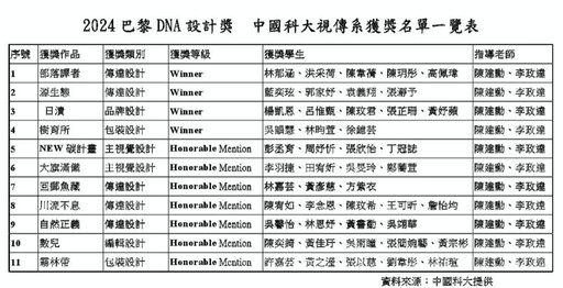 2024巴黎DNA設計獎 中國科大視傳系獲4項Winner獎和7項榮譽獎