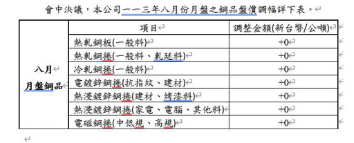 中鋼113年8月盤價平盤開出