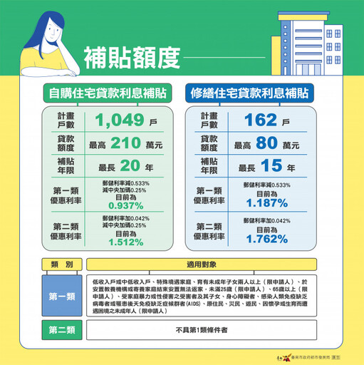 8月住宅貸款利息補貼申請開辦 臺南購屋族群勿錯過