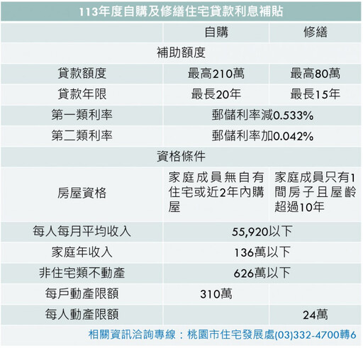 自購及修繕住宅貸款利息補貼8月1日起上網即可輕鬆申辦