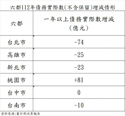 高雄市 112年六都減債第2 力求達成連續4年0舉借目標