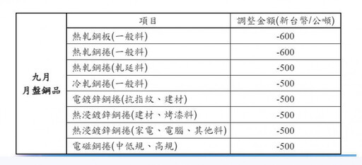 中鋼公司9月盤價調整轉降500~600元