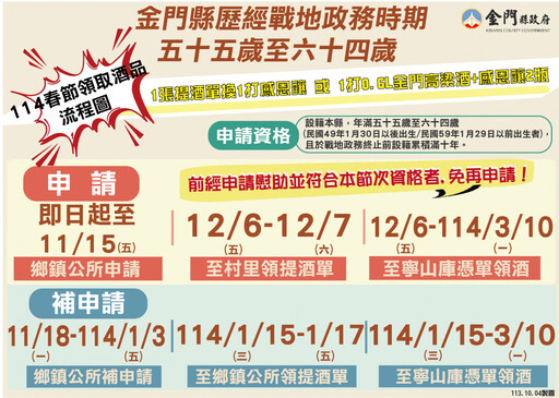114年金門戰地政務55至64歲春節慰助即日申請 增酒品套裝案供選擇