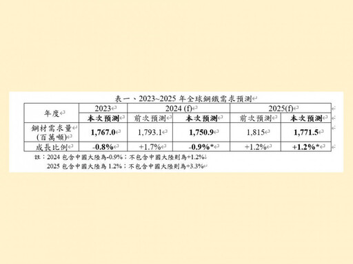 全球鋼鐵需求回溫 2025年預計達1,771.5百萬噸