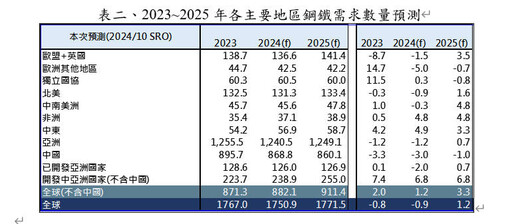 全球鋼鐵需求回溫 2025年預計達1,771.5百萬噸