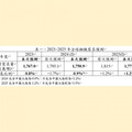 全球鋼鐵需求回溫 2025年預計達1,771.5百萬噸