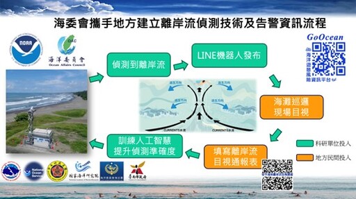 國海院與地方單位合作 建立安平離岸流即時監測系統