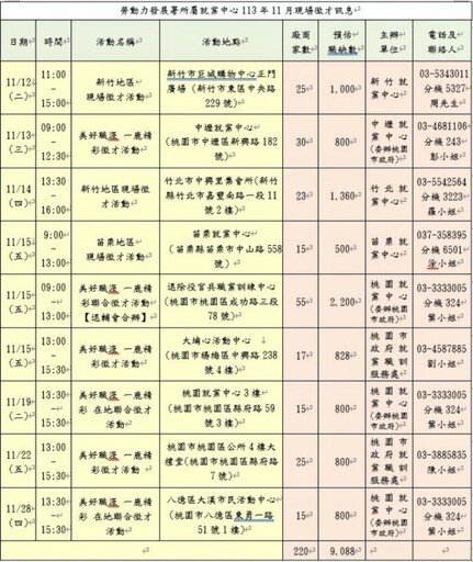 桃竹苗分署11月9場徵才 攜手220家企業釋出近萬職缺提供多元工作機會