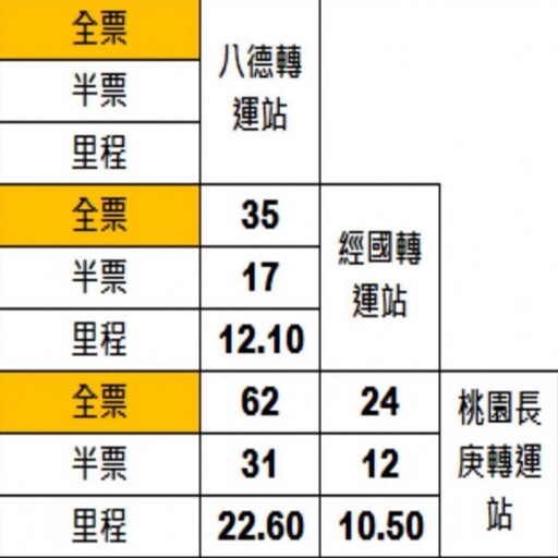 桃園市推出724試辦路線 串聯八德桃園龜山公共運輸便利性