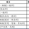 中鋼十二月盤價出爐 以平高盤開出