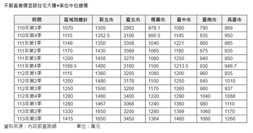 無殼蝸牛心碎！六都電梯大樓＋車位跨越新台幣千萬