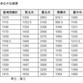 無殼蝸牛心碎！六都電梯大樓＋車位跨越新台幣千萬