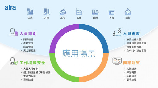 榮獲經濟部第23屆新創事業獎肯定 AI影像辨識大廠城智科技新里程碑