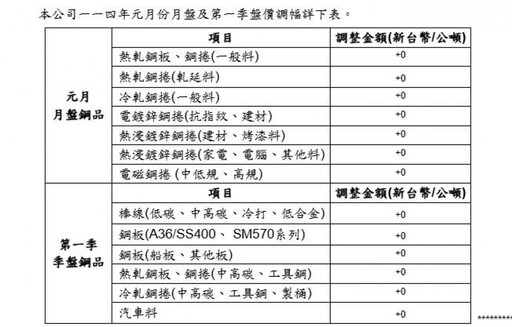 中鋼公司一一四年元月份月盤及第一季盤價以平盤開出