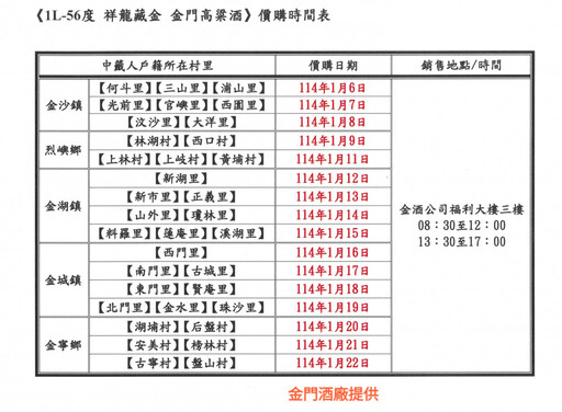 祥龍藏金-金門高粱酒中籤出爐 金酒：保握1/6起價購時間 逾時視同放棄