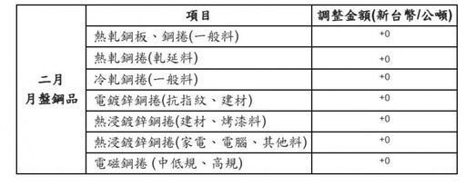 中鋼2月盤價維持平盤 多元配套助攻客戶爭單