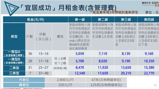 臺南宜居社宅說明會出席踴躍 親民租金最吸睛