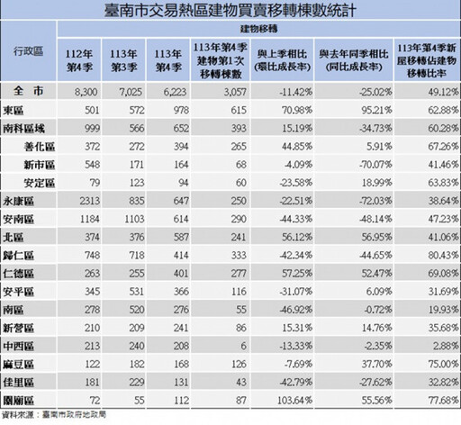 信用管制政策效應發酵，臺南市113年第四季建物移轉量縮