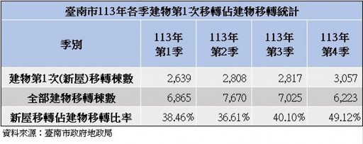 信用管制政策效應發酵，臺南市113年第四季建物移轉量縮