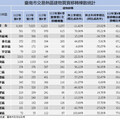 信用管制政策效應發酵，臺南市113年第四季建物移轉量縮