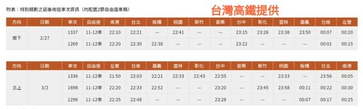 台灣高鐵和平紀念日加開75班次列車 1/30零時起開放購票