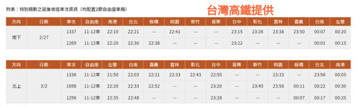 台灣高鐵和平紀念日加開75班次列車 1/30零時起開放購票