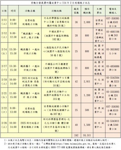 桃竹苗地區8場大型徵才活動熱烈開跑 242家企業提供逾萬個職缺!