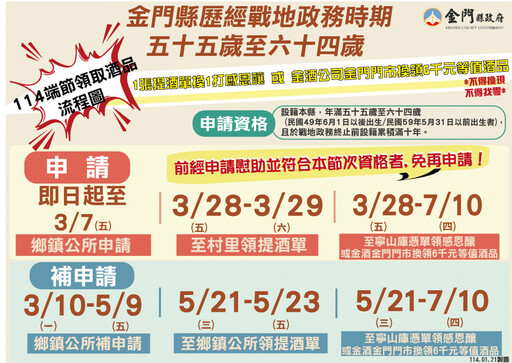 即日金門戰地政務55至64歲114年端節慰助新變革 受理申請