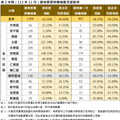 臺南市住宅價格指數113年11月住宅價格指數微幅上升0.09％。