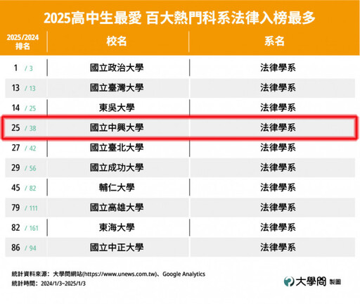 2025高中生最愛熱門百大科系 興大獸醫系勇奪第3 興大法律系獲選法律類第4