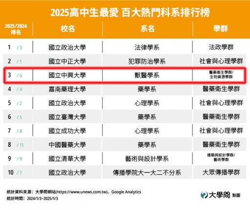 2025高中生最愛熱門百大科系 興大獸醫系勇奪第3 興大法律系獲選法律類第4