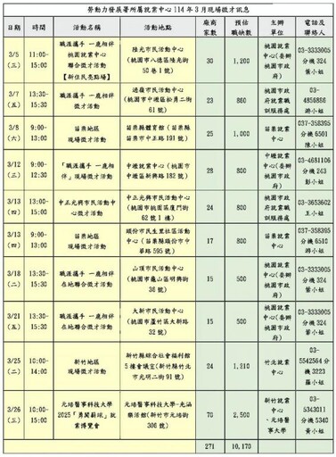 桃竹苗分署助力求職者覓職及企業招募人才 3月份10場徵才精采可期