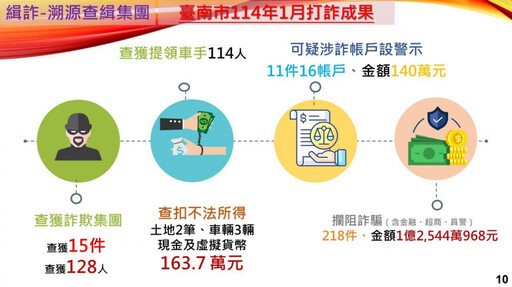 金管會建議ATM提款轉帳需露全臉 黃偉哲籲銀行合作打詐守護民眾財產