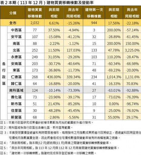 臺南市住宅價格指數113年12月住宅價格指數微幅上升0.02％。