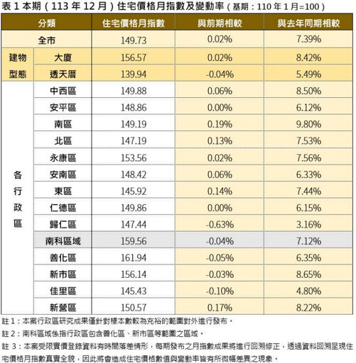 臺南市住宅價格指數113年12月住宅價格指數微幅上升0.02％。