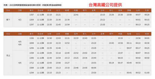 台灣高鐵清明疏運加開197班次 3/4零時起開放購票